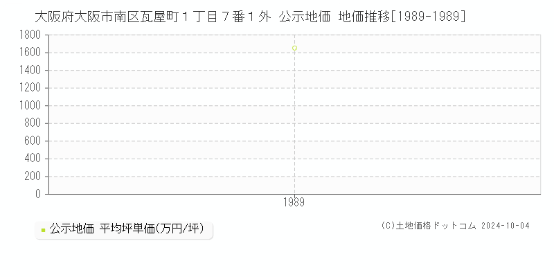 大阪府大阪市南区瓦屋町１丁目７番１外 公示地価 地価推移[1989-1989]