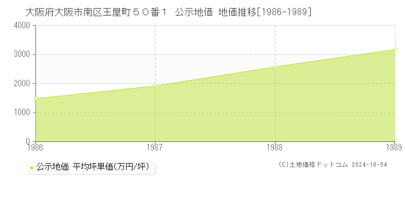 大阪府大阪市南区玉屋町５０番１ 公示地価 地価推移[1986-1989]