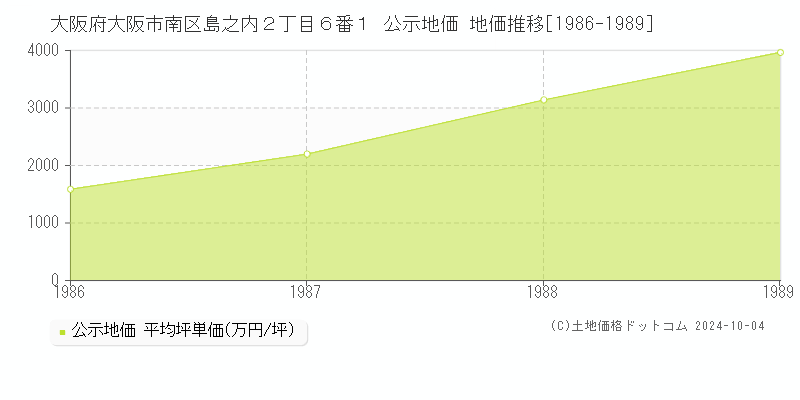 大阪府大阪市南区島之内２丁目６番１ 公示地価 地価推移[1986-1989]