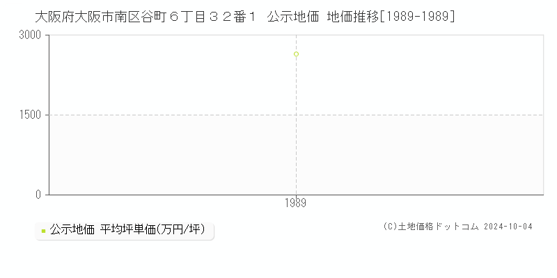 大阪府大阪市南区谷町６丁目３２番１ 公示地価 地価推移[1989-1989]