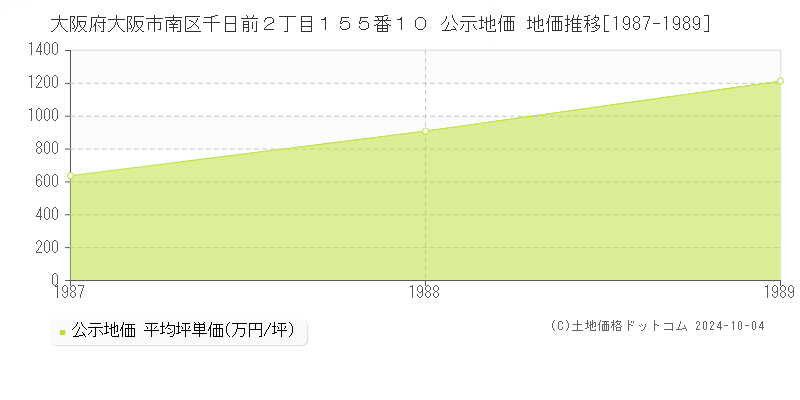 大阪府大阪市南区千日前２丁目１５５番１０ 公示地価 地価推移[1987-1989]