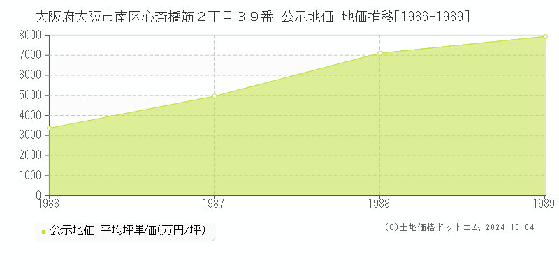 大阪府大阪市南区心斎橋筋２丁目３９番 公示地価 地価推移[1986-1989]