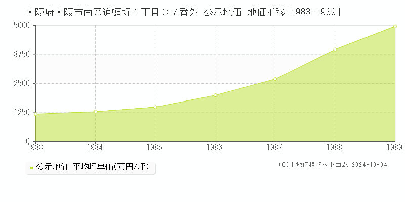 大阪府大阪市南区道頓堀１丁目３７番外 公示地価 地価推移[1983-1989]