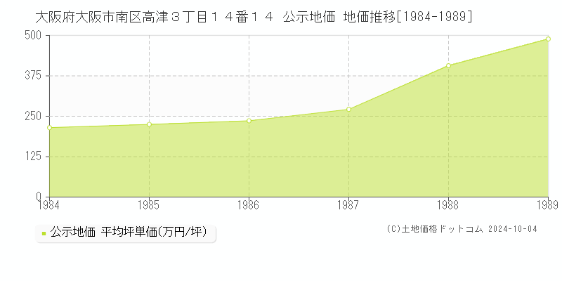 大阪府大阪市南区高津３丁目１４番１４ 公示地価 地価推移[1984-1989]