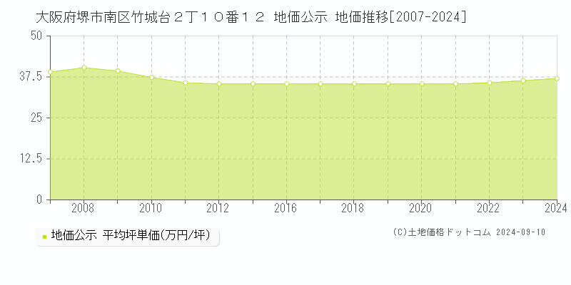 大阪府堺市南区竹城台２丁１０番１２ 地価公示 地価推移[2007-2022]