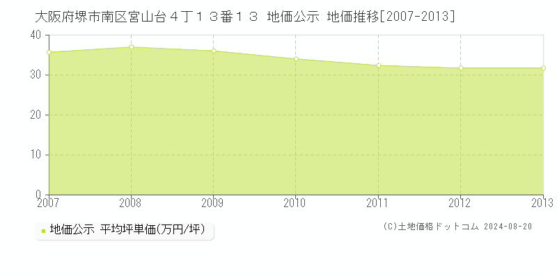 大阪府堺市南区宮山台４丁１３番１３ 地価公示 地価推移[2007-2013]