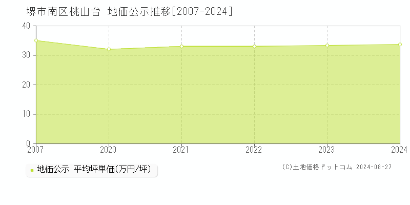 桃山台(堺市南区)の公示地価推移グラフ(坪単価)[2007-2024年]