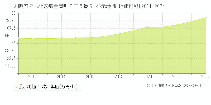 大阪府堺市北区新金岡町２丁５番９ 公示地価 地価推移[2011-2024]