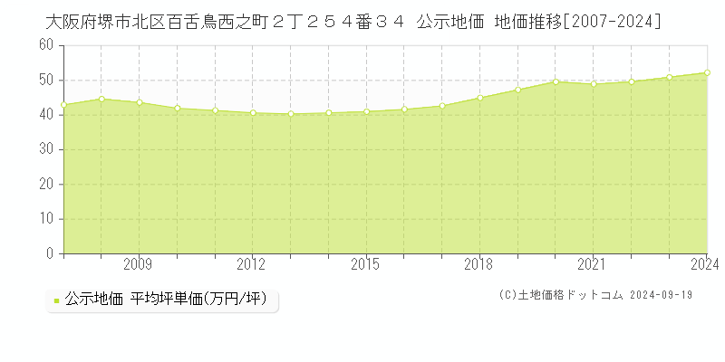 大阪府堺市北区百舌鳥西之町２丁２５４番３４ 公示地価 地価推移[2007-2024]