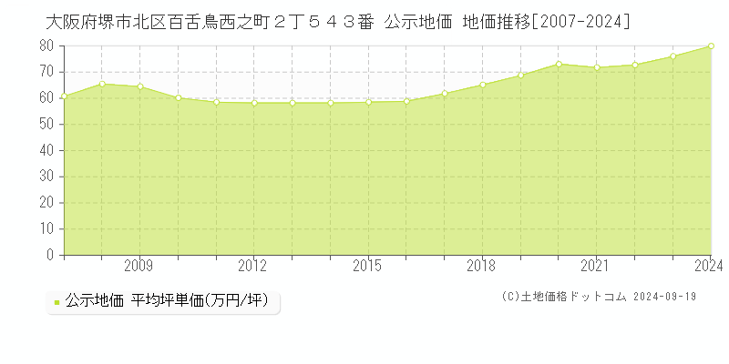 大阪府堺市北区百舌鳥西之町２丁５４３番 公示地価 地価推移[2007-2024]