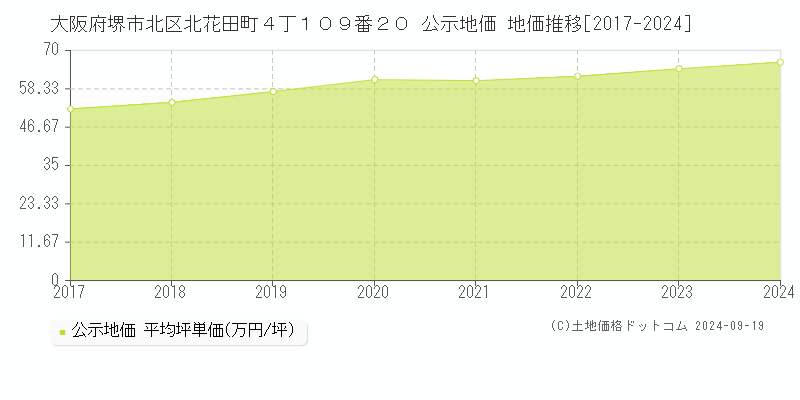 大阪府堺市北区北花田町４丁１０９番２０ 公示地価 地価推移[2017-2024]