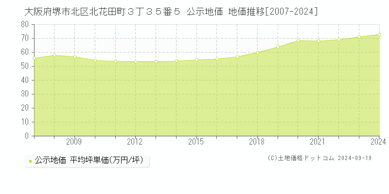 大阪府堺市北区北花田町３丁３５番５ 公示地価 地価推移[2007-2024]