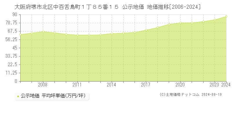 大阪府堺市北区中百舌鳥町１丁８５番１５ 公示地価 地価推移[2006-2024]