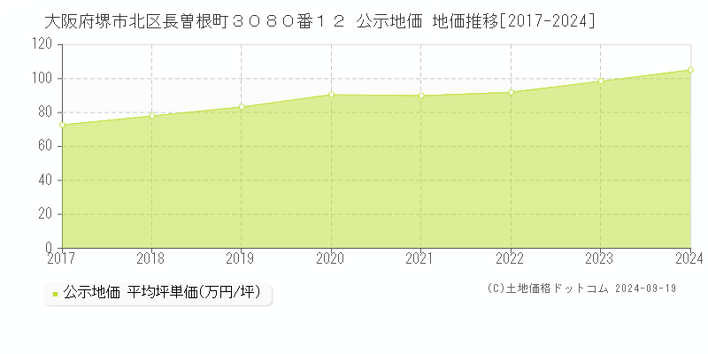 大阪府堺市北区長曽根町３０８０番１２ 公示地価 地価推移[2017-2024]