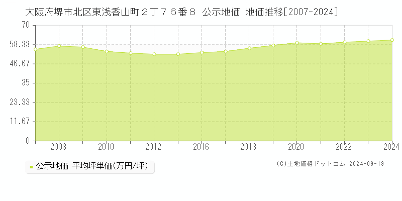 大阪府堺市北区東浅香山町２丁７６番８ 公示地価 地価推移[2007-2024]