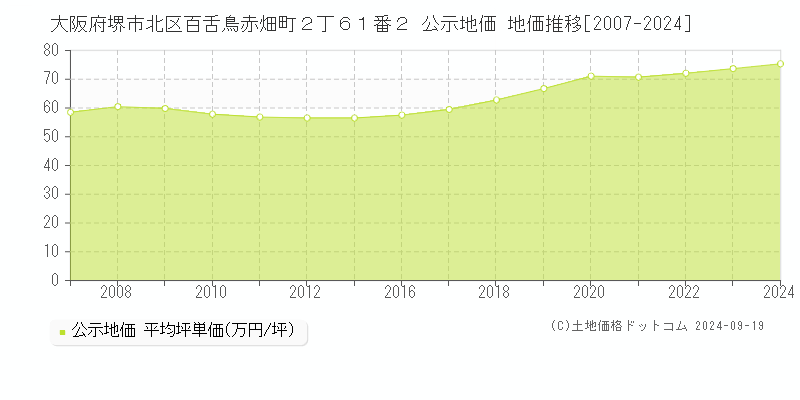 大阪府堺市北区百舌鳥赤畑町２丁６１番２ 公示地価 地価推移[2007-2024]