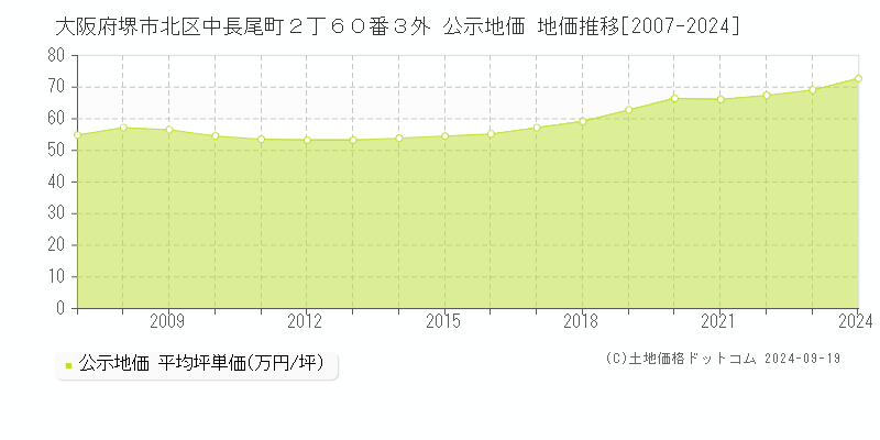 大阪府堺市北区中長尾町２丁６０番３外 公示地価 地価推移[2007-2024]