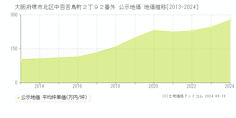 大阪府堺市北区中百舌鳥町２丁９２番外 公示地価 地価推移[2013-2024]