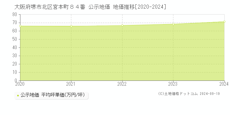 大阪府堺市北区宮本町８４番 公示地価 地価推移[2020-2024]