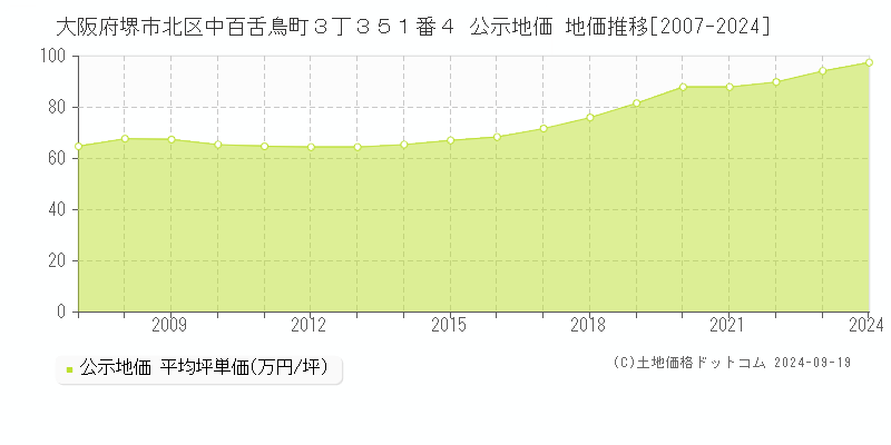 大阪府堺市北区中百舌鳥町３丁３５１番４ 公示地価 地価推移[2007-2024]