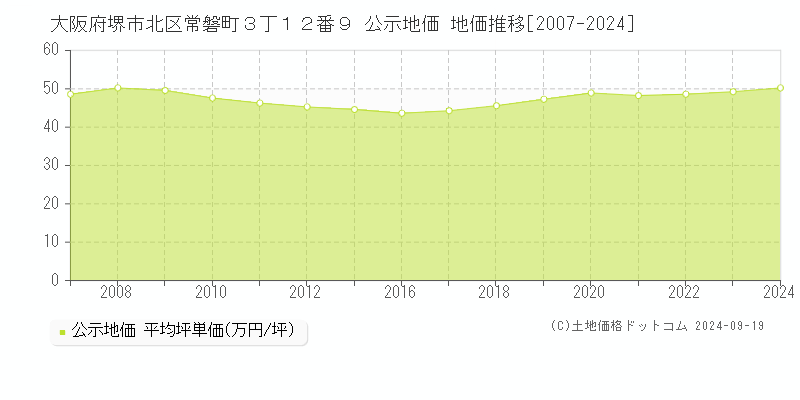 大阪府堺市北区常磐町３丁１２番９ 公示地価 地価推移[2007-2024]