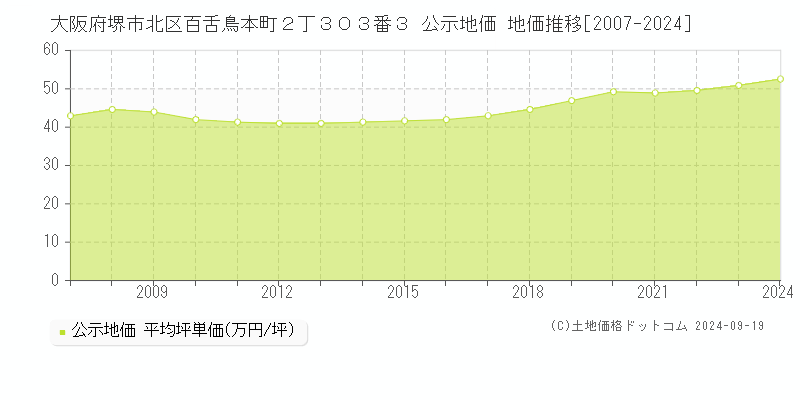 大阪府堺市北区百舌鳥本町２丁３０３番３ 公示地価 地価推移[2007-2024]