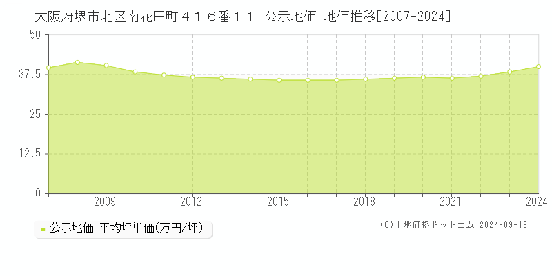 大阪府堺市北区南花田町４１６番１１ 公示地価 地価推移[2007-2024]