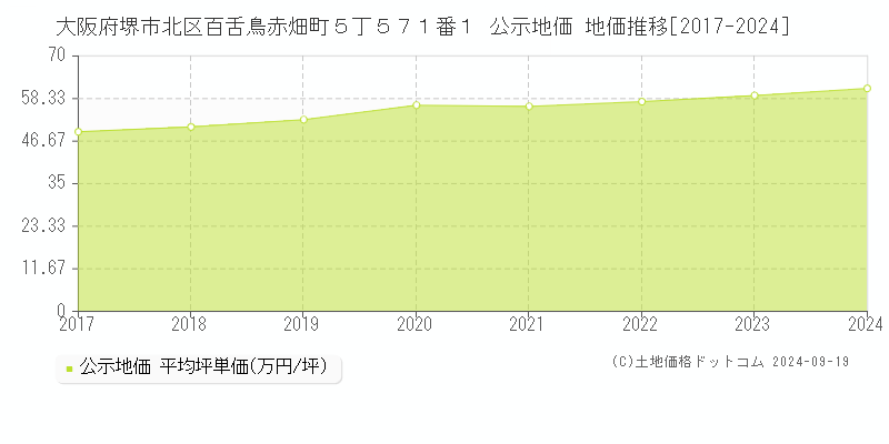 大阪府堺市北区百舌鳥赤畑町５丁５７１番１ 公示地価 地価推移[2017-2024]