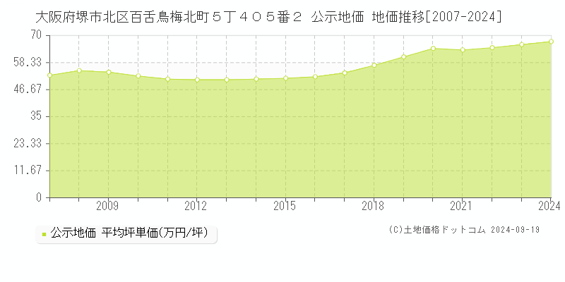 大阪府堺市北区百舌鳥梅北町５丁４０５番２ 公示地価 地価推移[2007-2024]