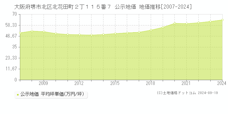 大阪府堺市北区北花田町２丁１１５番７ 公示地価 地価推移[2007-2024]