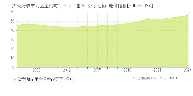 大阪府堺市北区金岡町１２７９番８ 公示地価 地価推移[2007-2024]