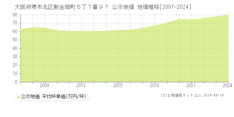 大阪府堺市北区新金岡町５丁７番９７ 公示地価 地価推移[2007-2024]