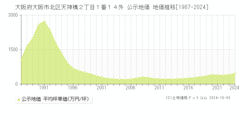 大阪府大阪市北区天神橋２丁目１番１４外 公示地価 地価推移[1987-2024]