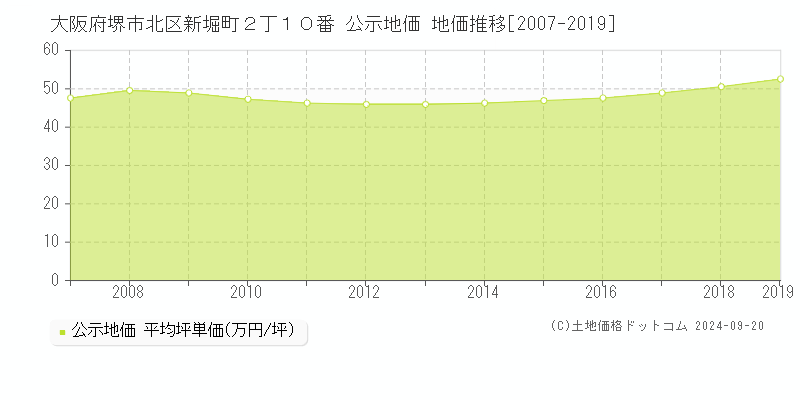 大阪府堺市北区新堀町２丁１０番 公示地価 地価推移[2007-2016]