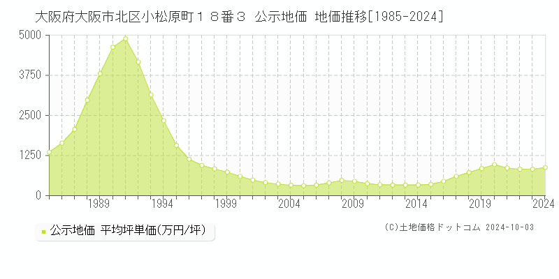 大阪府大阪市北区小松原町１８番３ 公示地価 地価推移[1985-2024]