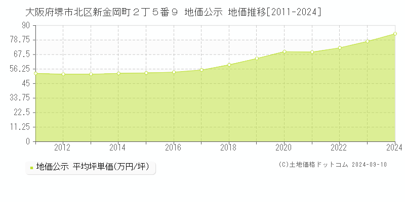 大阪府堺市北区新金岡町２丁５番９ 公示地価 地価推移[2011-2017]