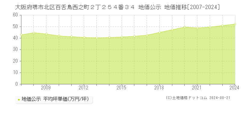 大阪府堺市北区百舌鳥西之町２丁２５４番３４ 公示地価 地価推移[2007-2016]