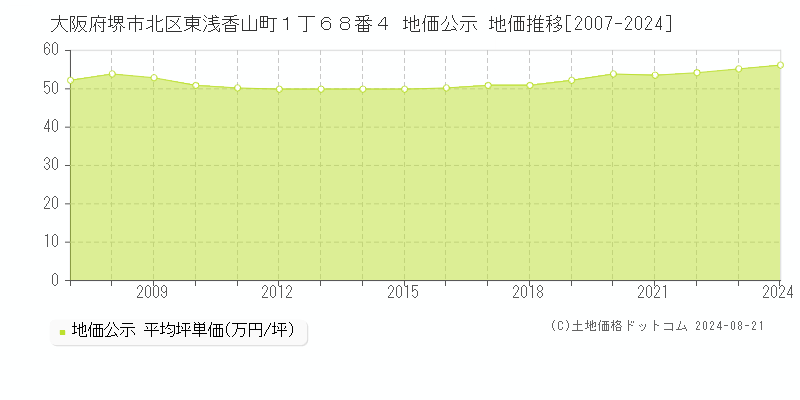 大阪府堺市北区東浅香山町１丁６８番４ 公示地価 地価推移[2007-2020]