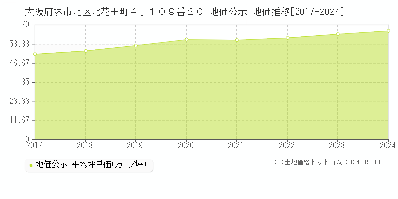 大阪府堺市北区北花田町４丁１０９番２０ 地価公示 地価推移[2017-2023]