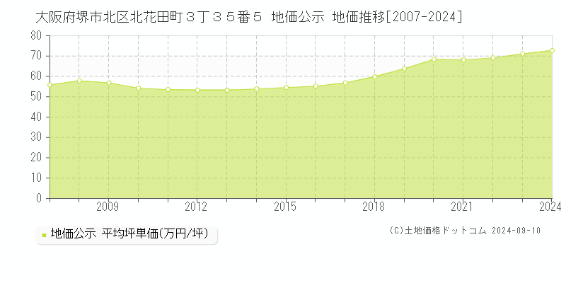 大阪府堺市北区北花田町３丁３５番５ 公示地価 地価推移[2007-2019]