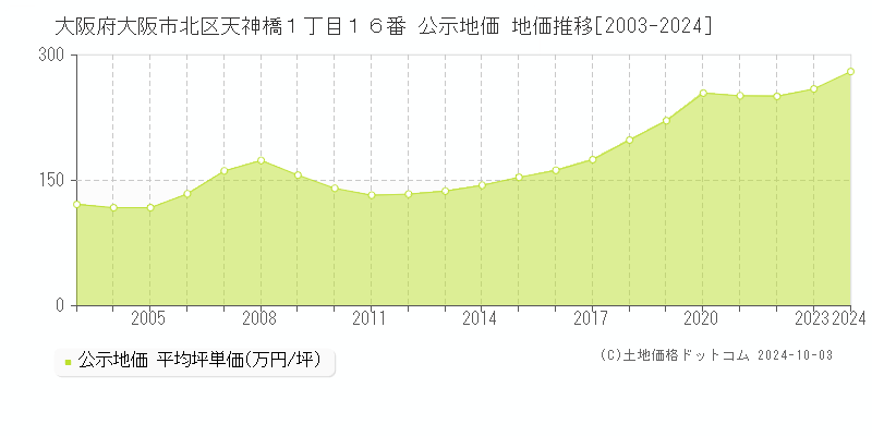 大阪府大阪市北区天神橋１丁目１６番 公示地価 地価推移[2003-2024]