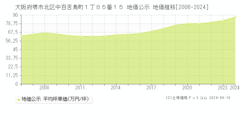 大阪府堺市北区中百舌鳥町１丁８５番１５ 地価公示 地価推移[2006-2022]