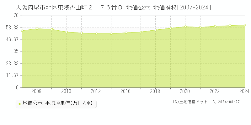 大阪府堺市北区東浅香山町２丁７６番８ 公示地価 地価推移[2007-2022]