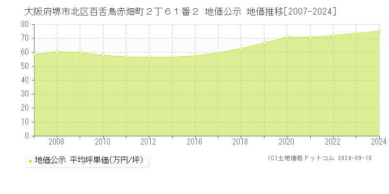 大阪府堺市北区百舌鳥赤畑町２丁６１番２ 公示地価 地価推移[2007-2016]