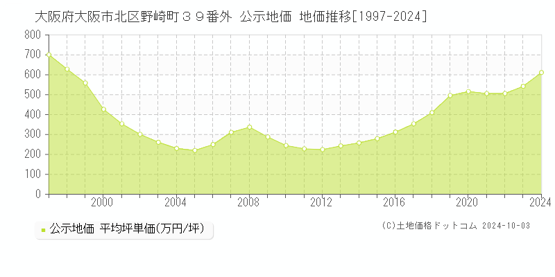 大阪府大阪市北区野崎町３９番外 公示地価 地価推移[1997-2024]