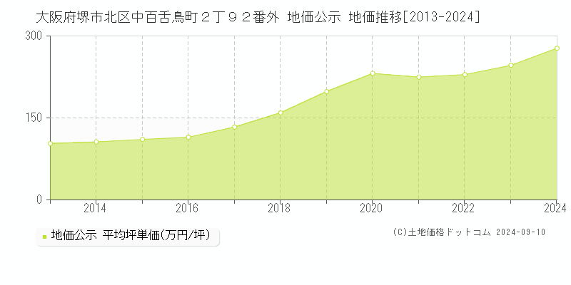 大阪府堺市北区中百舌鳥町２丁９２番外 公示地価 地価推移[2013-2022]