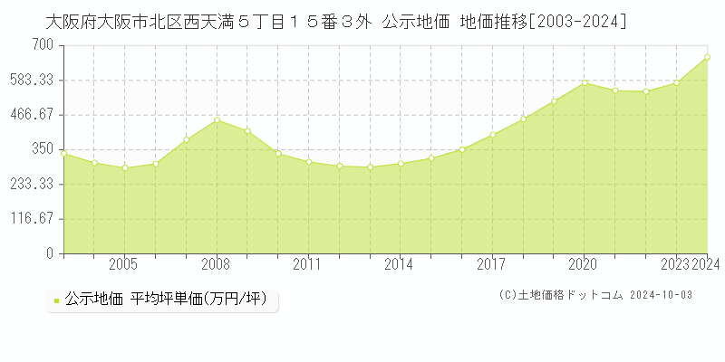 大阪府大阪市北区西天満５丁目１５番３外 公示地価 地価推移[2003-2024]