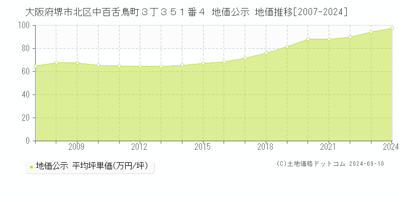 大阪府堺市北区中百舌鳥町３丁３５１番４ 公示地価 地価推移[2007-2021]