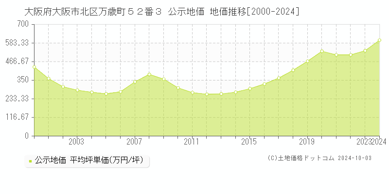 大阪府大阪市北区万歳町５２番３ 公示地価 地価推移[2000-2024]