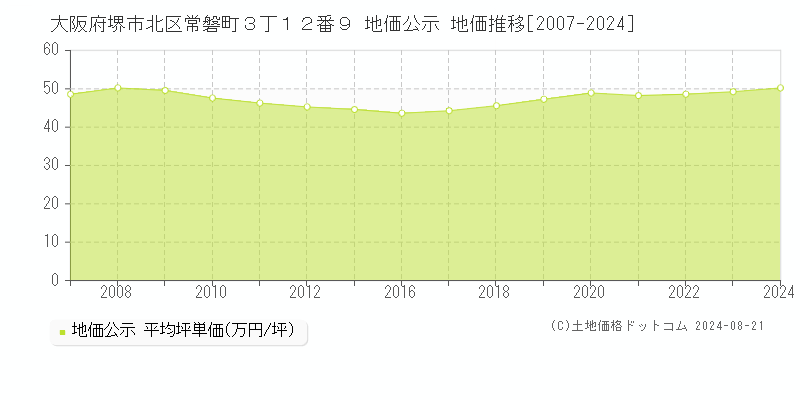 大阪府堺市北区常磐町３丁１２番９ 公示地価 地価推移[2007-2023]